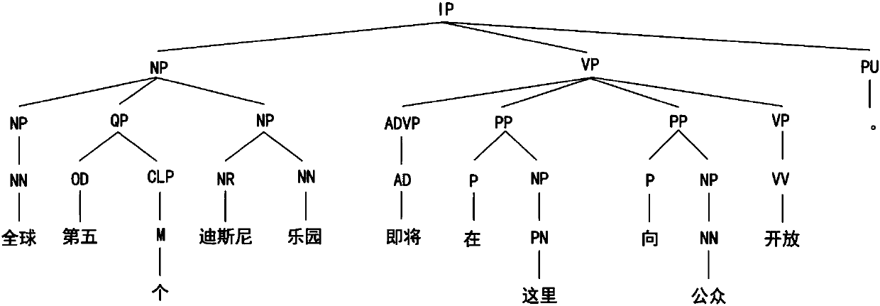 Combined processing method of word segmentation, part-of-speech tagging, entity identification and syntactic analysis