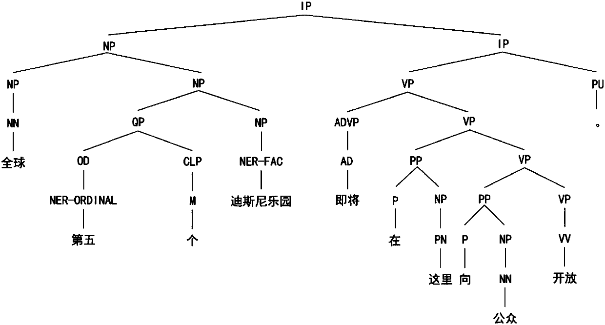 Combined processing method of word segmentation, part-of-speech tagging, entity identification and syntactic analysis