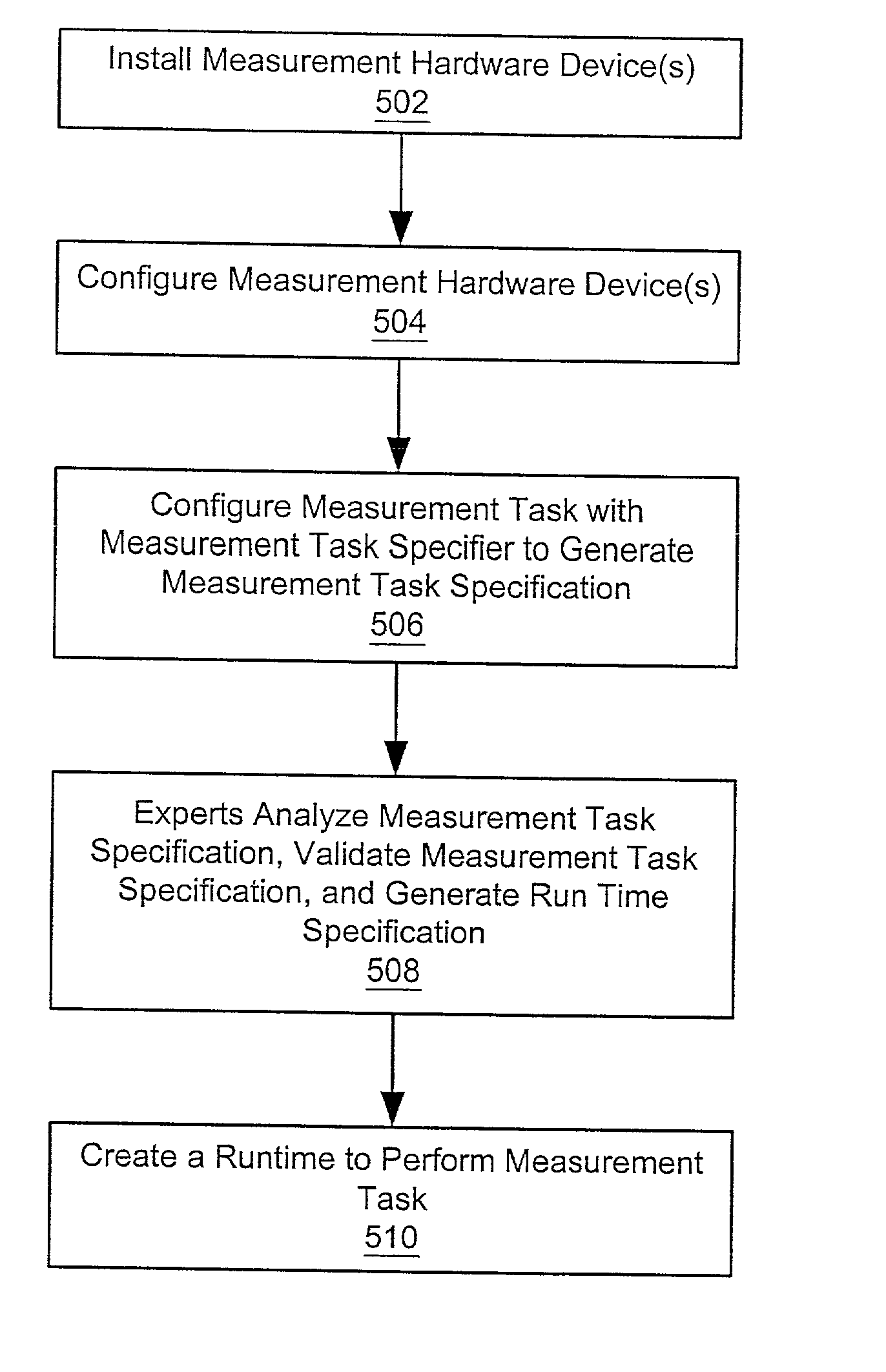 System of measurements experts and method for generating high-performance measurements software drivers