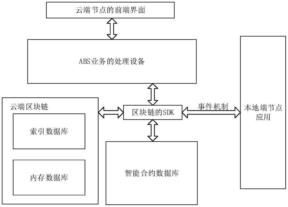 Business processing method of ABS business system, equipment and storage medium