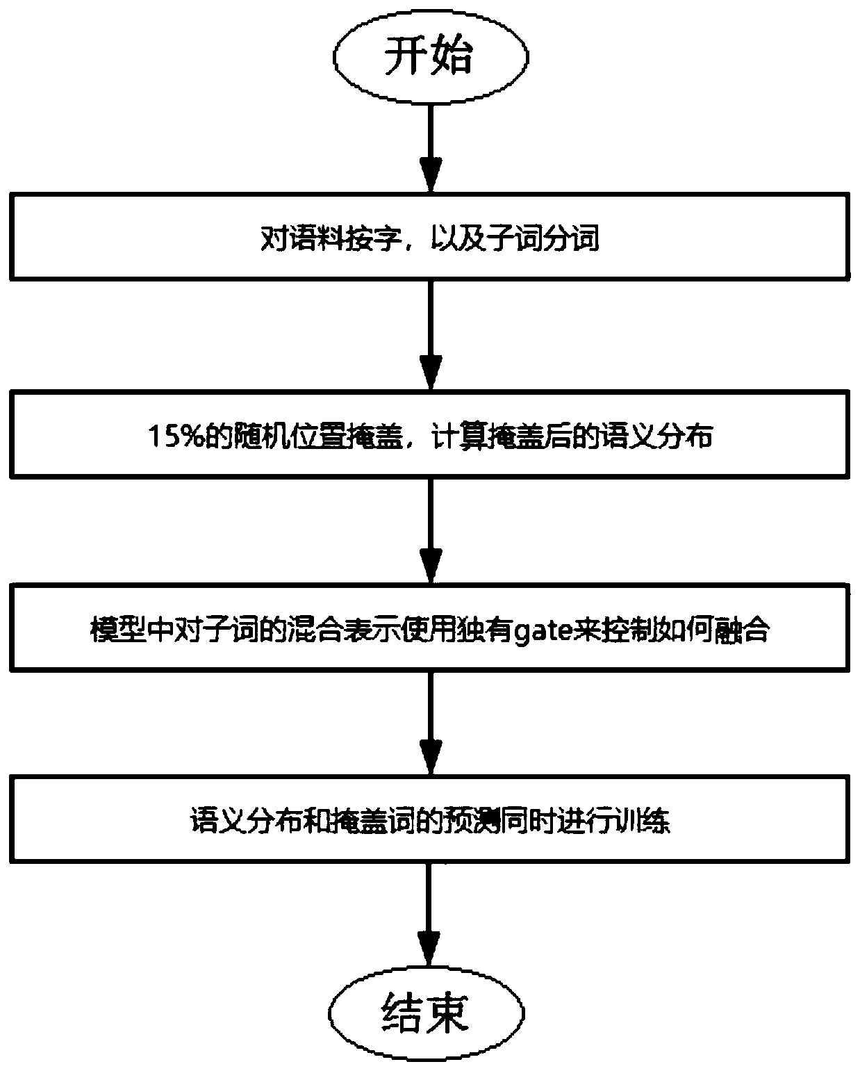 Language model pre-training method