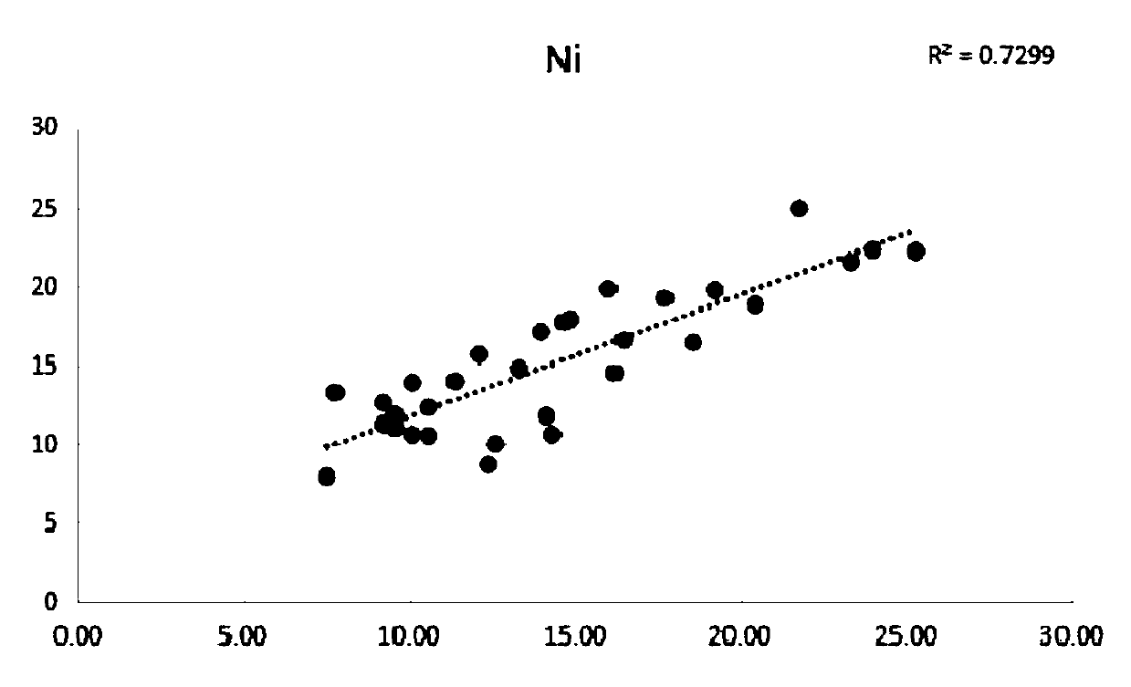 Method for estimating heavy metal concentration in soil