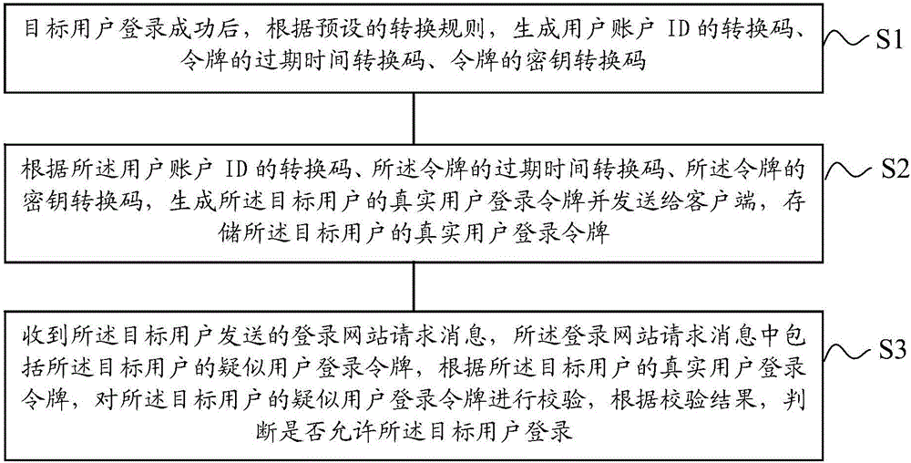 User account logging-in method, device and system