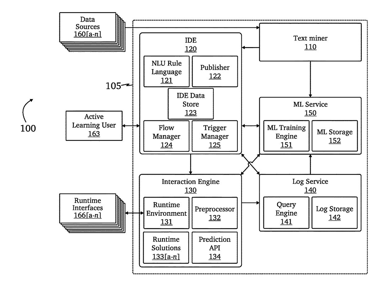 Hybrid approach for developing, optimizing, and executing conversational interaction applications