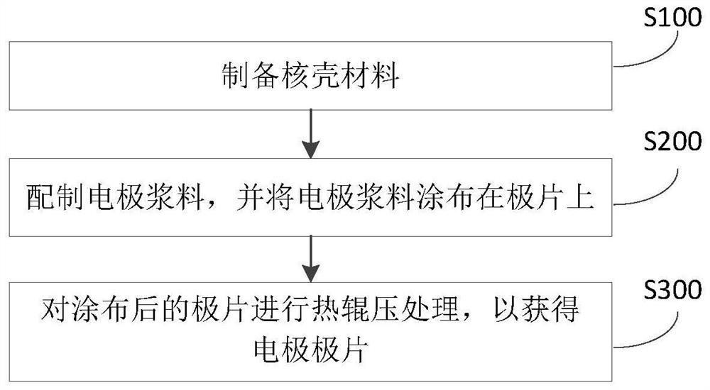 Electrode pole piece and method of making the same, semi-solid battery