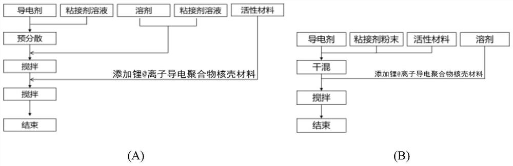 Electrode pole piece and method of making the same, semi-solid battery