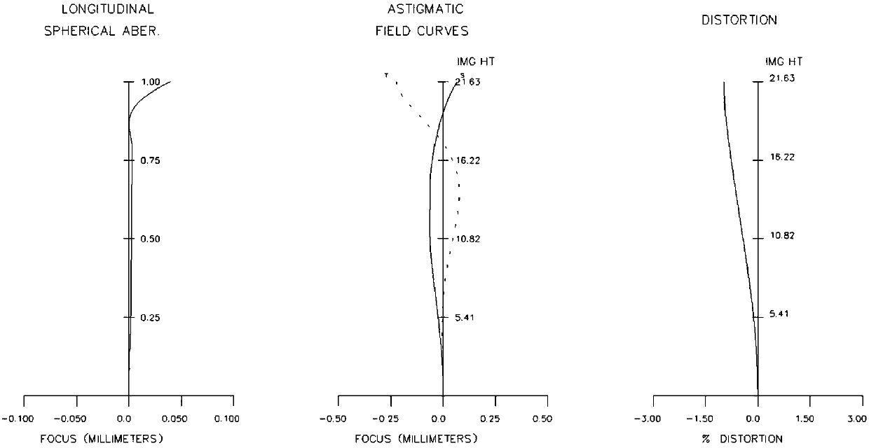 Standard exchangeable fixed-focus lens