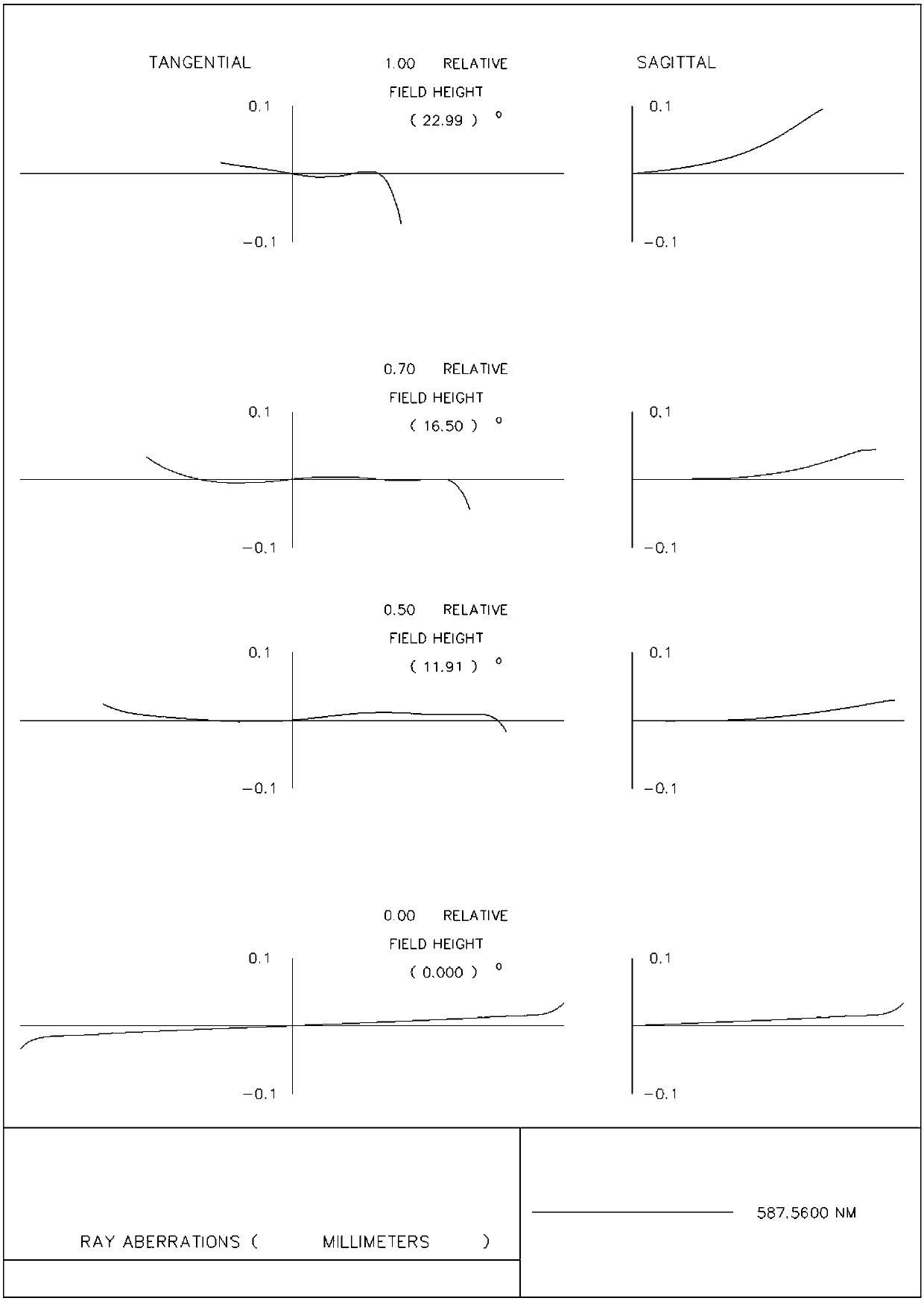 Standard exchangeable fixed-focus lens