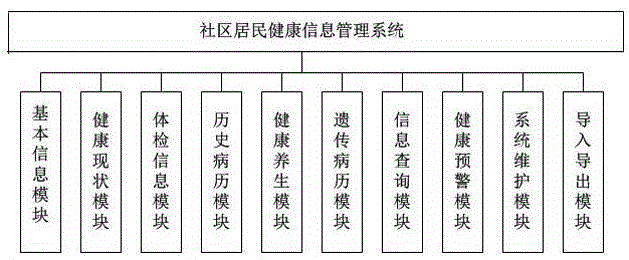 Management system of community resident health information