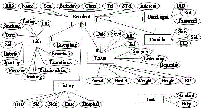 Management system of community resident health information