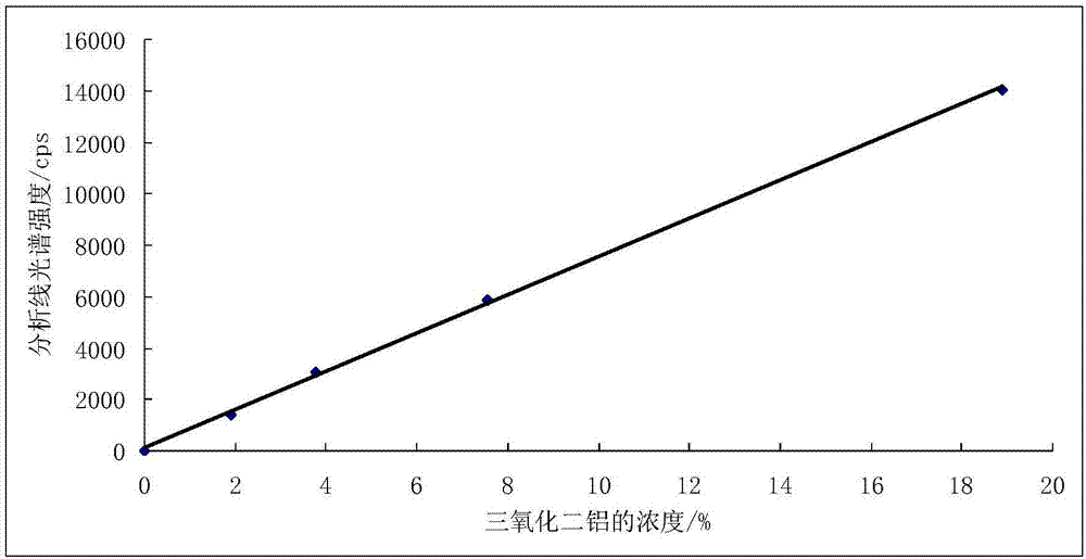 Determination method for iron, aluminum, manganese, calcium, titanium, silicon and magnesium in casting powder