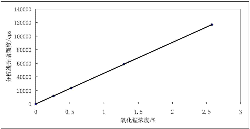 Determination method for iron, aluminum, manganese, calcium, titanium, silicon and magnesium in casting powder