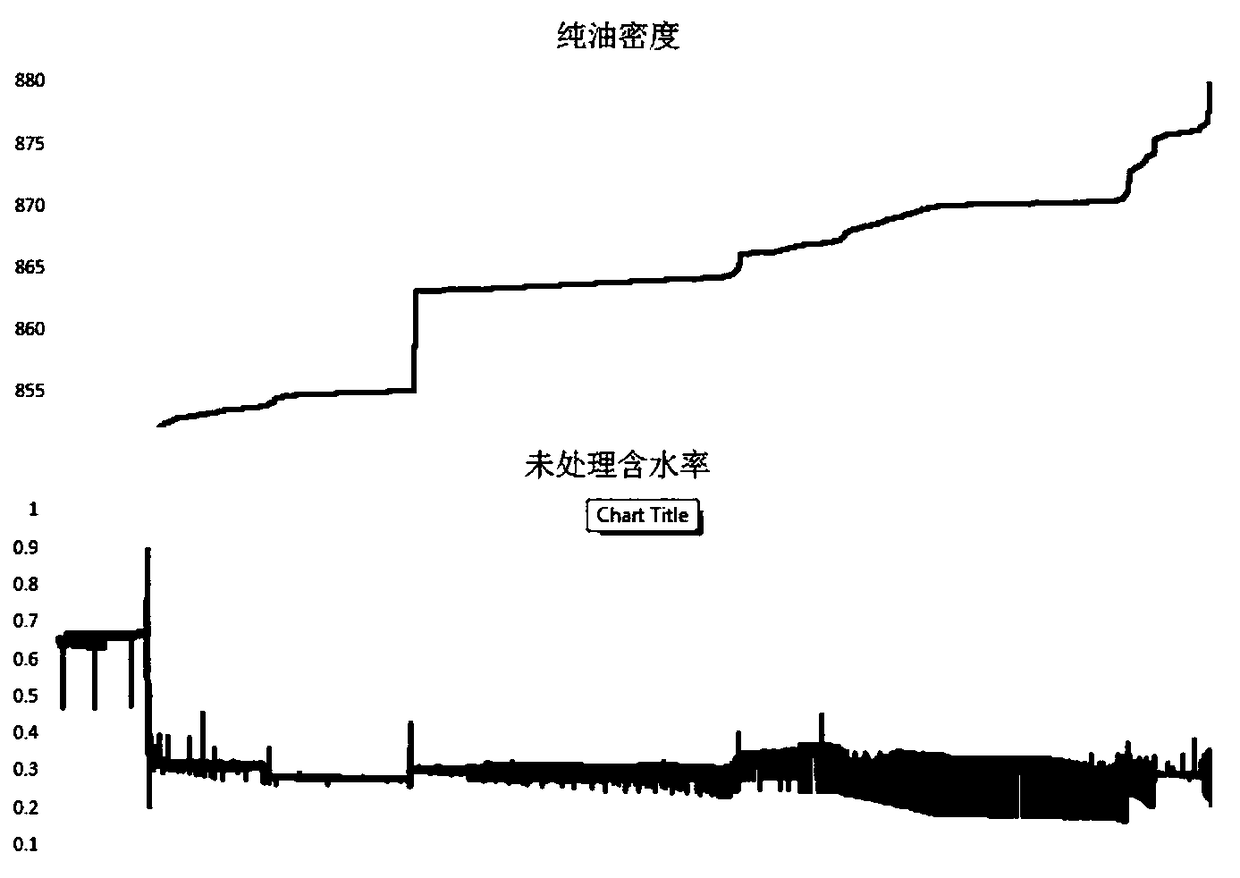 Density segmented correction method and online moisture content monitoring method for online moisture content analysis of multi-component oil product