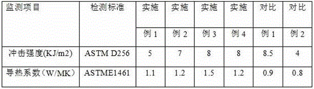 Flame-retardant heat-conducting nylon and preparation method thereof