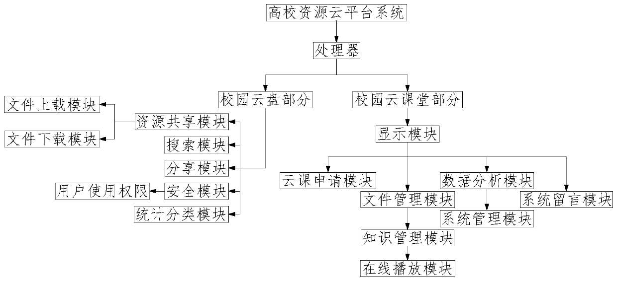 Resource sharing system and method based on H3C-CAS cloud platform