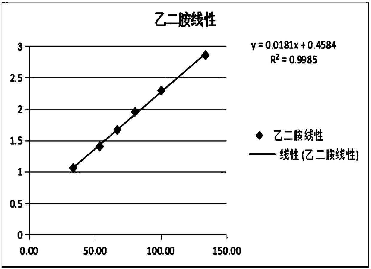 Method for testing ethylenediamine in lipoic acid injection medicine