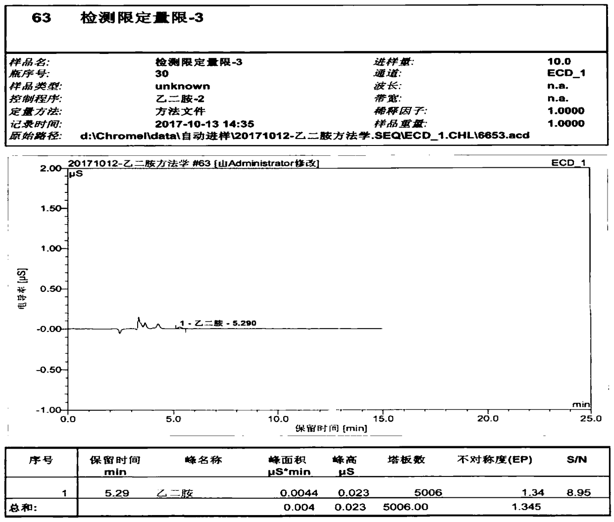 Method for testing ethylenediamine in lipoic acid injection medicine