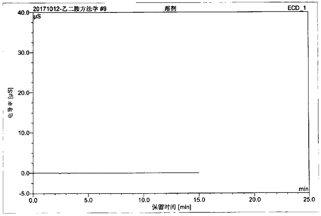 Method for testing ethylenediamine in lipoic acid injection medicine