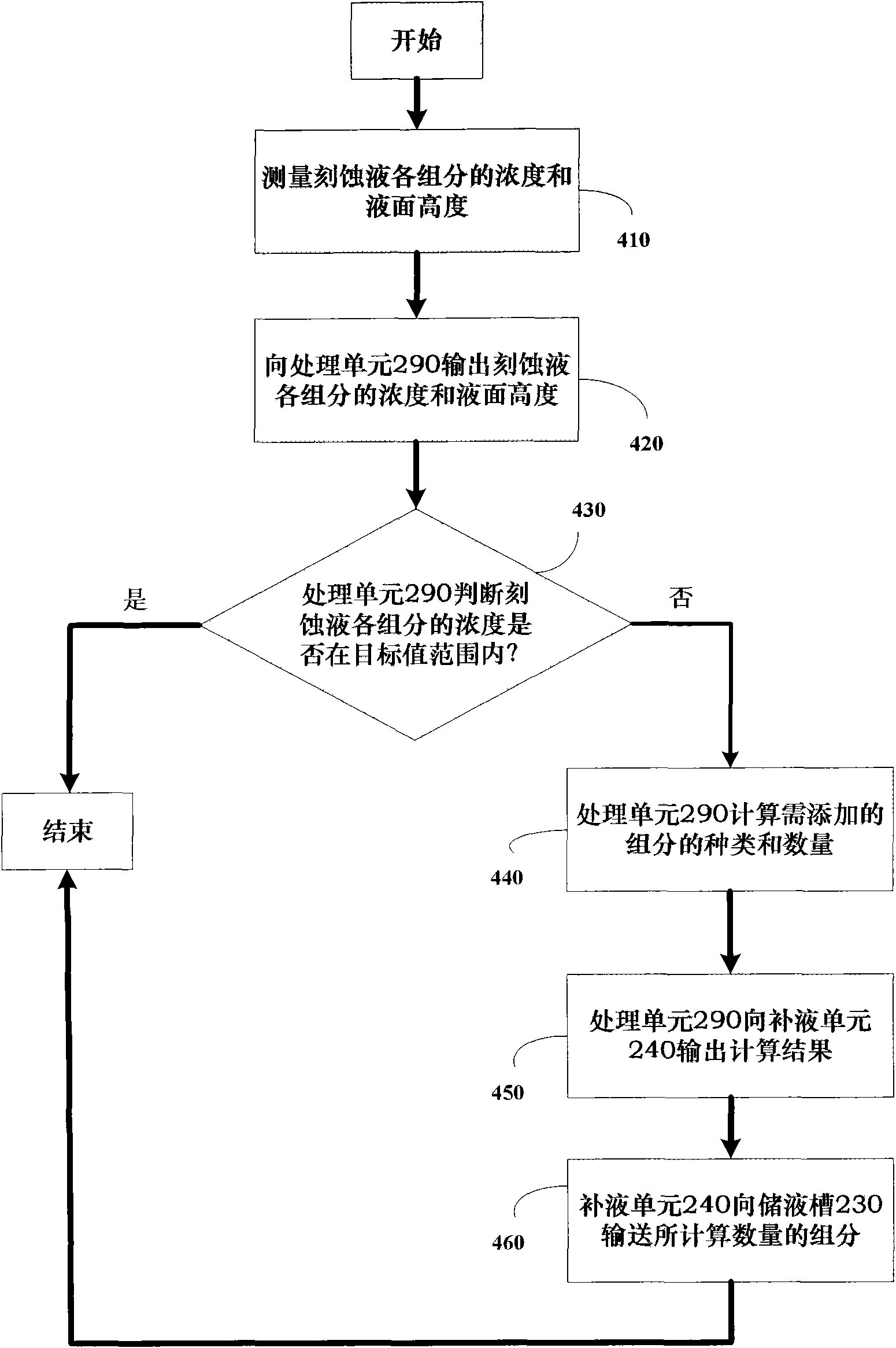 Etching liquid replenishing device, etching liquid replenishing method and wet etching equipment with etching liquid replenishing device