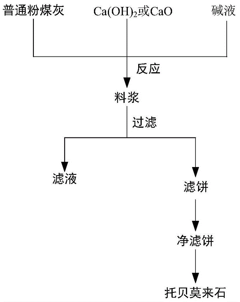 Method of preparing tobermorite from fly ash and application thereof