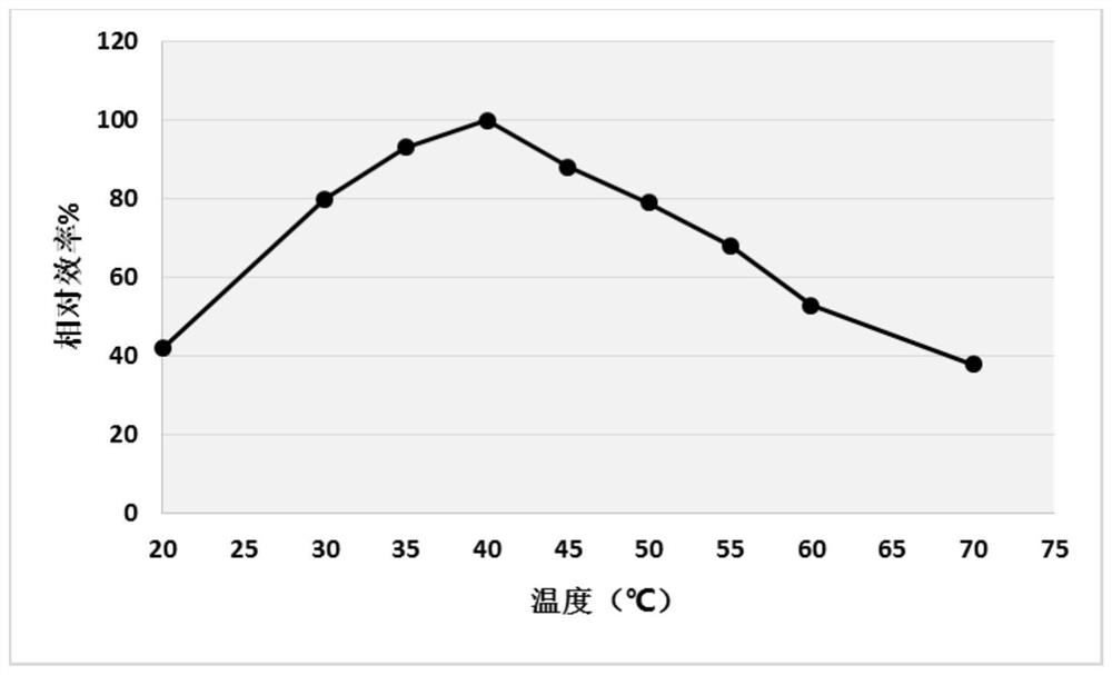 A kind of acid cellulase preparation for low-temperature biopolishing and preparation method thereof