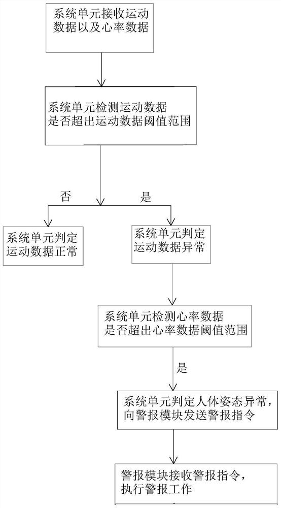 Human body posture monitoring method and device