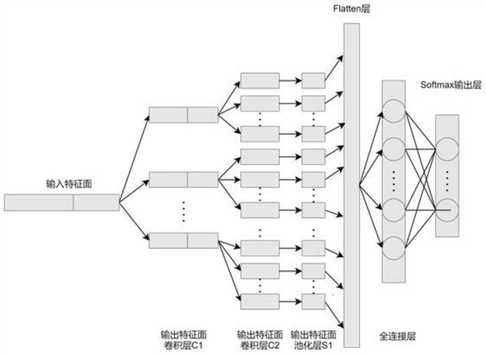 Land proposing project prediction method and system based on one-dimensional convolutional neural network