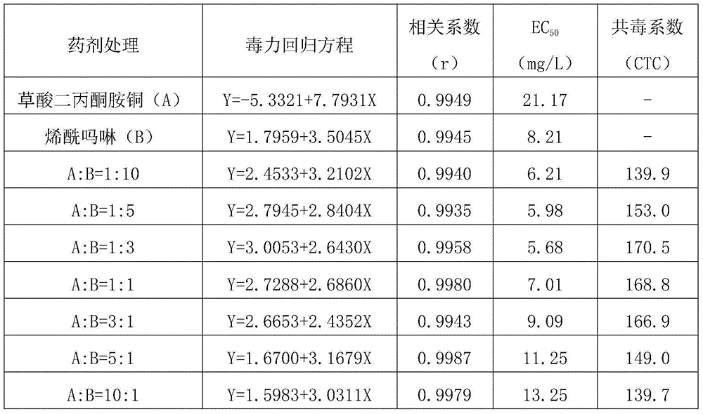 Sterilization composition containing diacetone amine copper oxalate