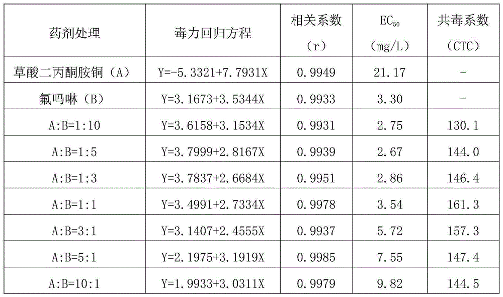 Sterilization composition containing diacetone amine copper oxalate