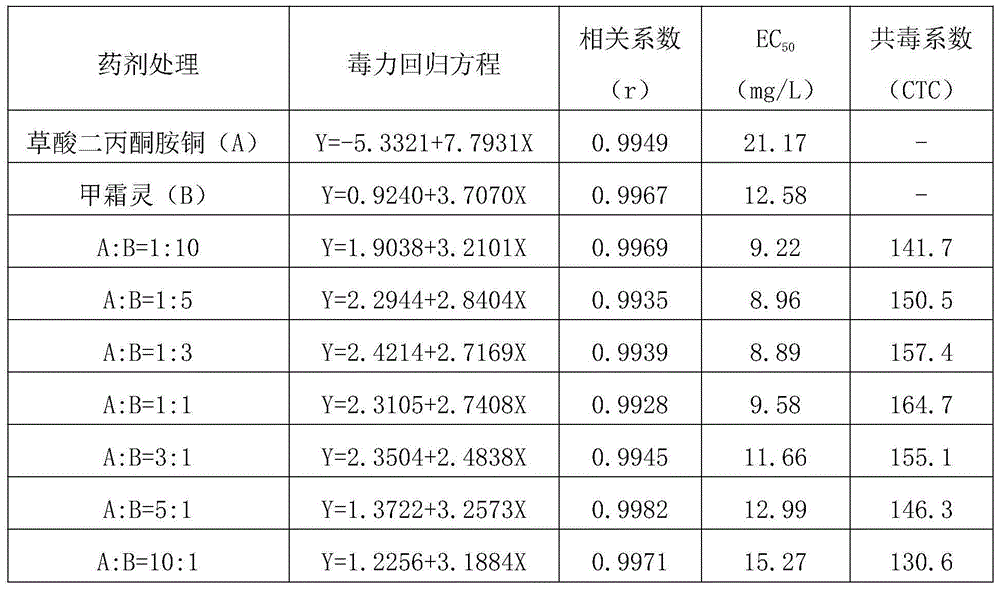 Sterilization composition containing diacetone amine copper oxalate