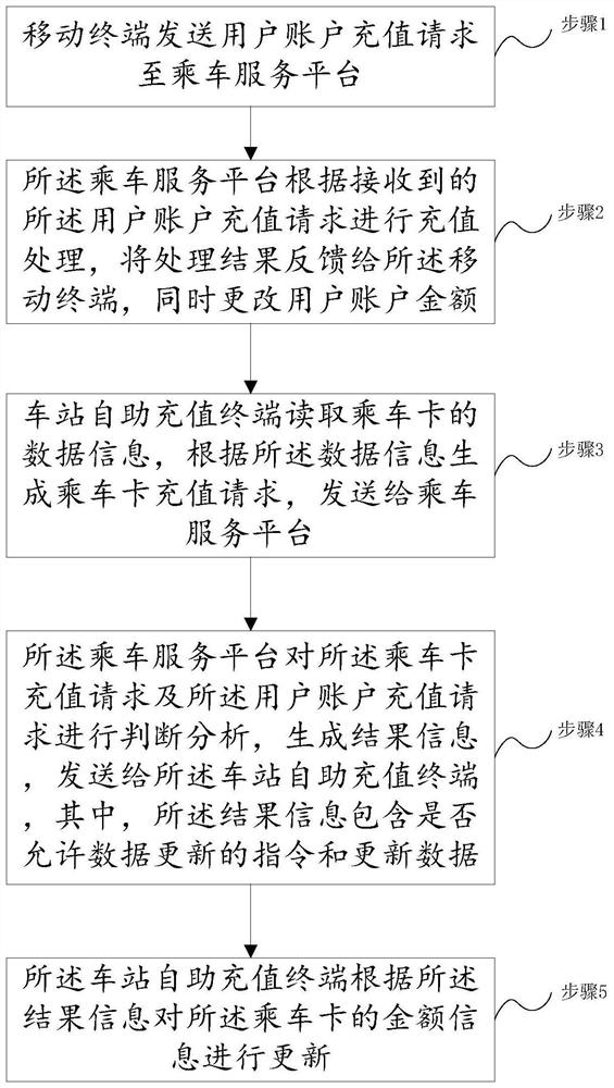 Riding card remote recharging method and system