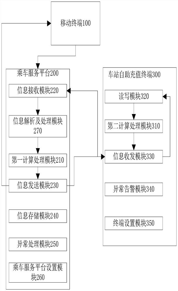 Riding card remote recharging method and system