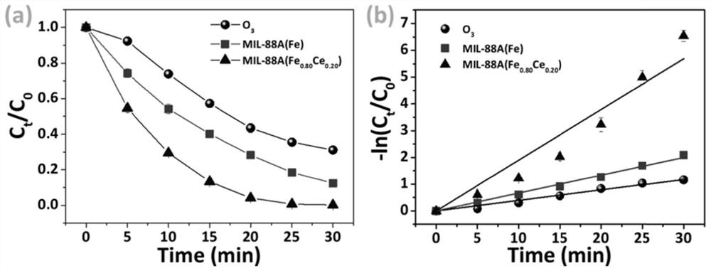 Ce-doped Fe-MOF ozone catalyst, and preparation and application thereof