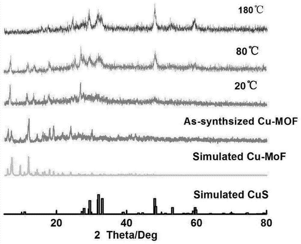 Preparation method and application of partially sulfurized metal-organic framework composite material