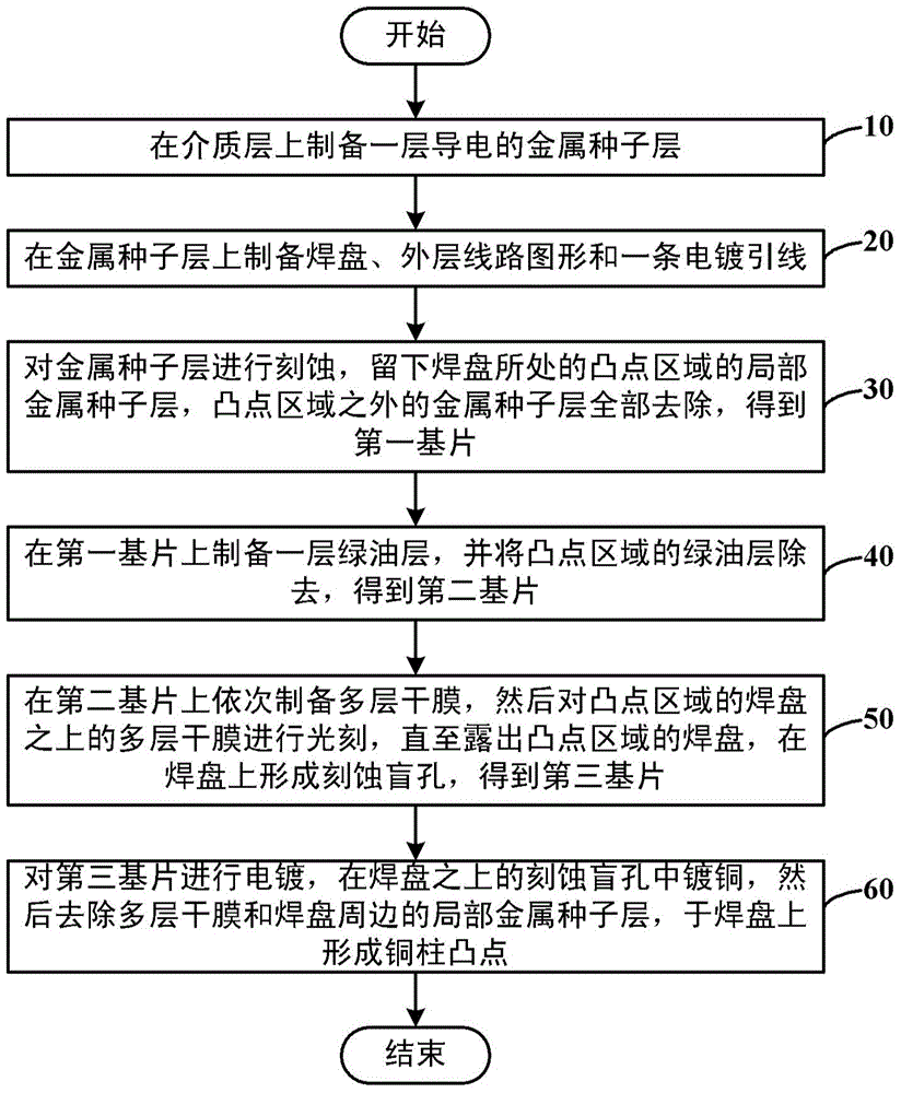 Method for preparing copper cylinder salient points