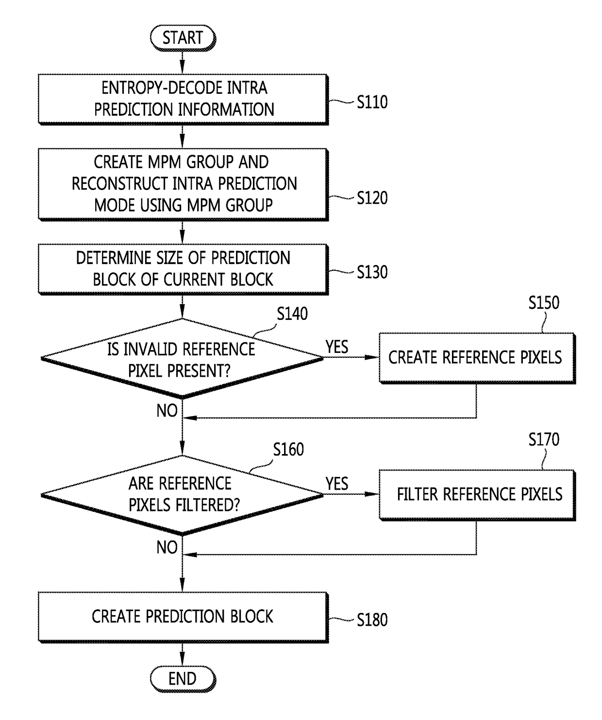 Method and apparatus for generating reconstructed block