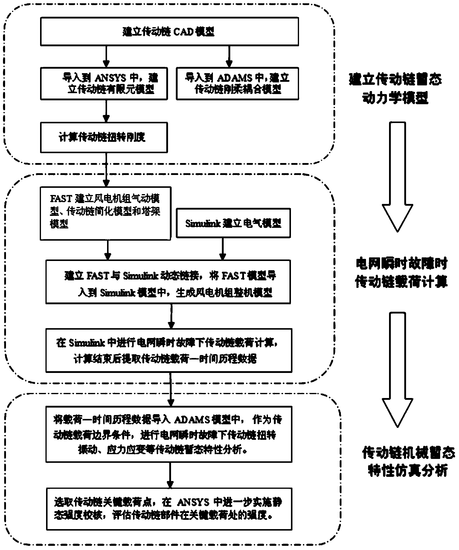 Modeling and simulating method for mechanical transient characteristics of transmission chain of wind generating set