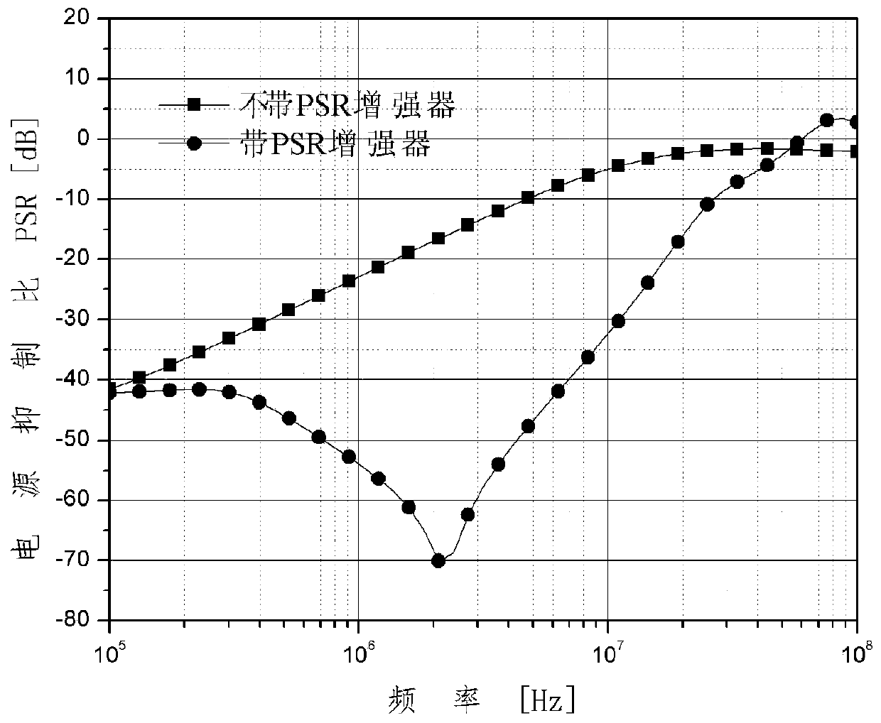 Power supply rejection ratio and trainset response-enhanced LDO circuit