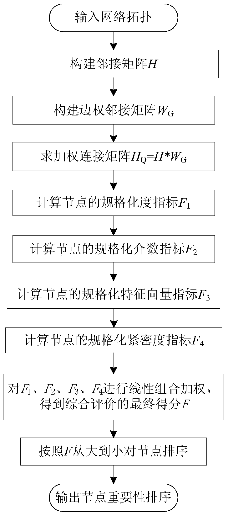 Method for evaluating importance of nodes in communication network