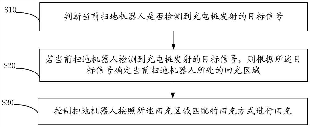 Recharging method and device for sweeping robot, sweeping robot and readable medium