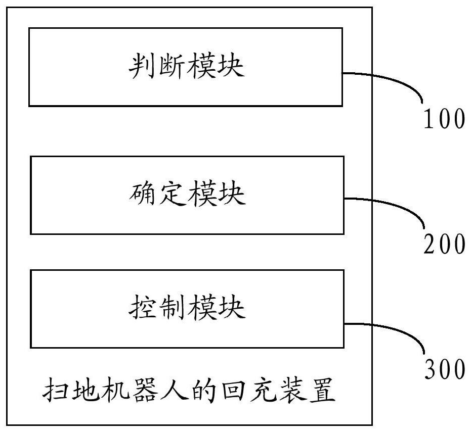 Recharging method and device for sweeping robot, sweeping robot and readable medium