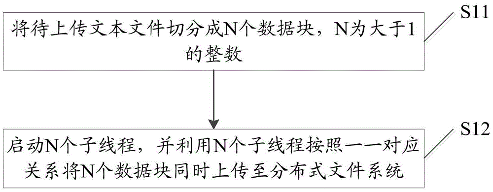 Text file parallel uploading method and device