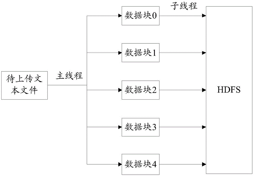 Text file parallel uploading method and device