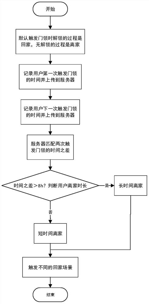 Method and system for judging whether user leaves home for long time