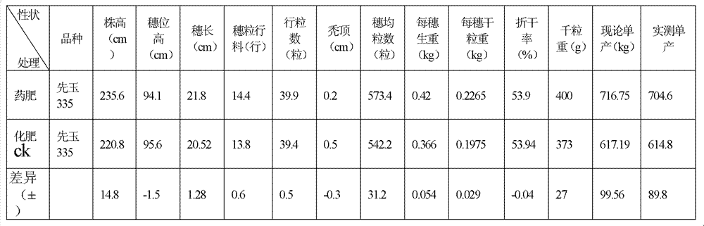 Organic corn medicinal fertilizer and preparation method thereof