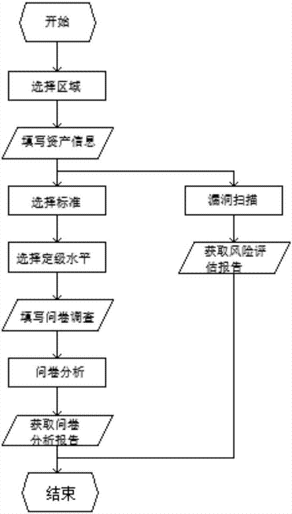 Industrial control system standard compliance evaluation system