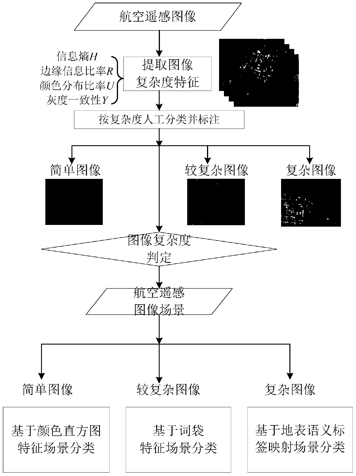 A Scene Classification Method for Aerial Remote Sensing Images Based on Image Complexity Judgment