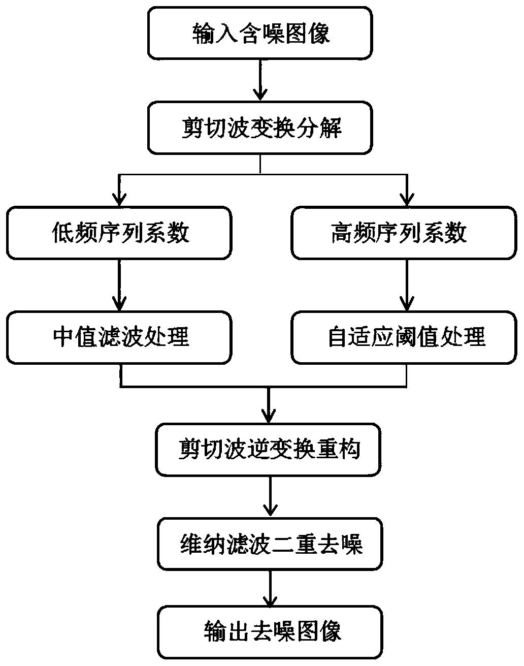 Double-image denoising method based on shear waves