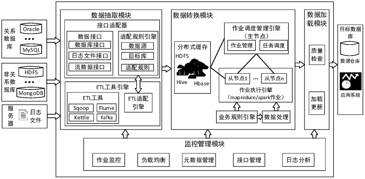 Massive multi-source heterogeneous data ETL method and system supporting interface adaptation