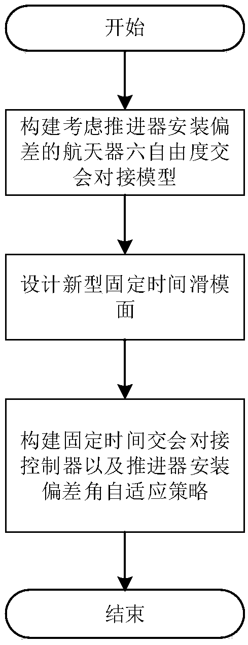 Six-degree-of-freedom fixed-time rendezvous docking control method for spacecraft